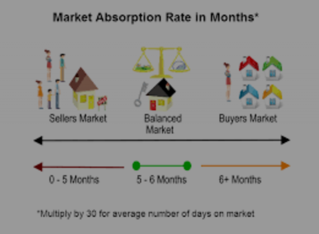 Absorption Rate What Does That Mean? The Cyr Team at Real Real Estate