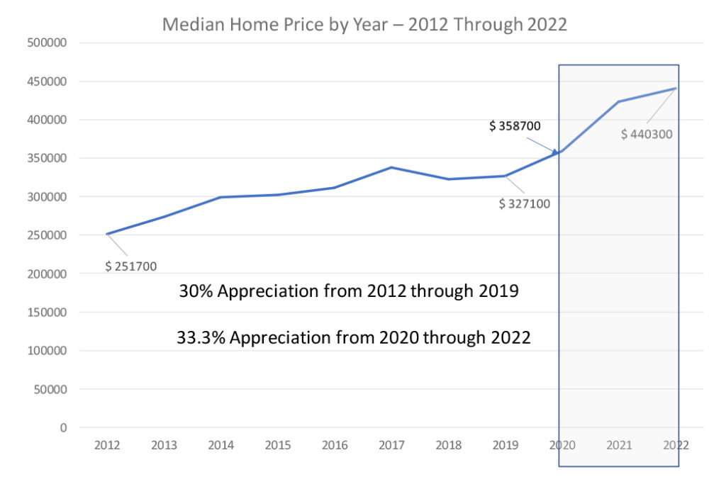 The State of Real Estate When Will Housing Prices Drop in 2022? The